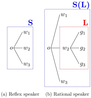 Figure 4: (a) A reﬂex speaker (Sterance based only on the target object. Each edge rep-resents a different choice of utterance.speaker (ded model of the listener (represents a different choice the speaker can make, andeach edge in the second layer represen