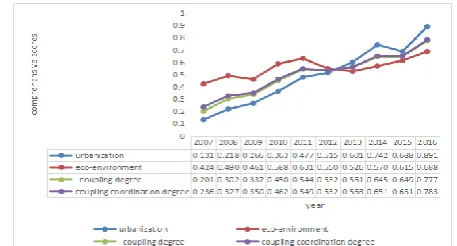 Fig. 1. Coupling coordination degree of urbanization and eco-environment.   