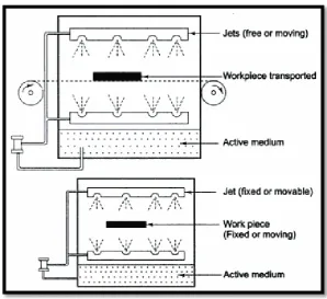 Figure 2.4: Horizontal Spraying Etching 