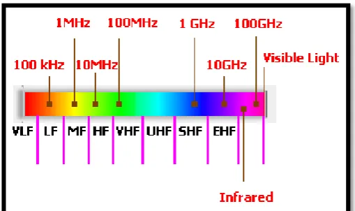 Figure 2.6: Frequency range 