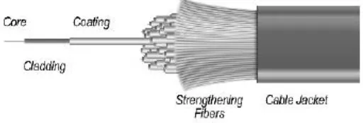 Figure 2.1: Basic structure of an optical fiber. 