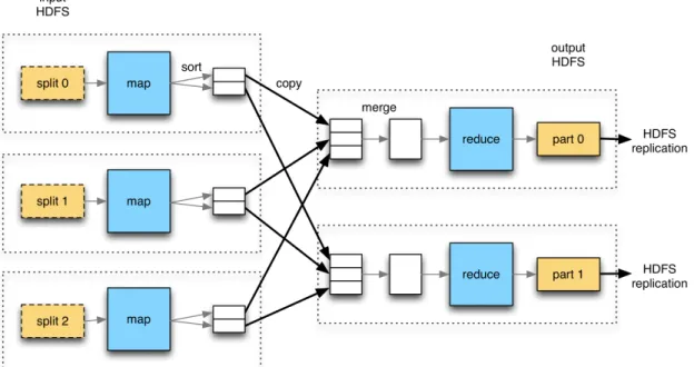 Fig. 2.1: MapReduce Dataflow. Source: [33]