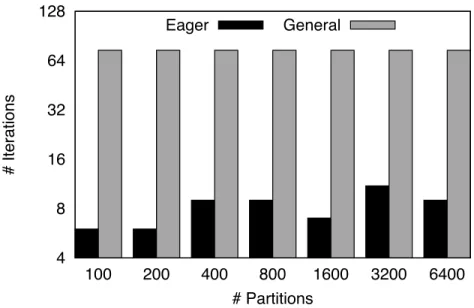 Fig. 3.6: PageRank: Number of Iterations to converge(on y-axis) for different number of Partitions(on x-axis) for Graph A
