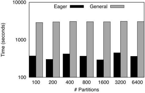 Fig. 3.8: PageRank: Time to converge(on y-axis) for various number of Partitions(on x- x-axis) for Graph A