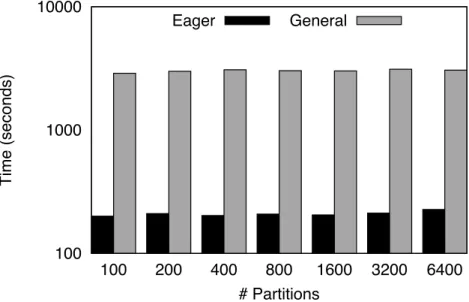 Fig. 3.9: PageRank: Time to converge(on y-axis) for various number of Partitions(on x- x-axis) for Graph B