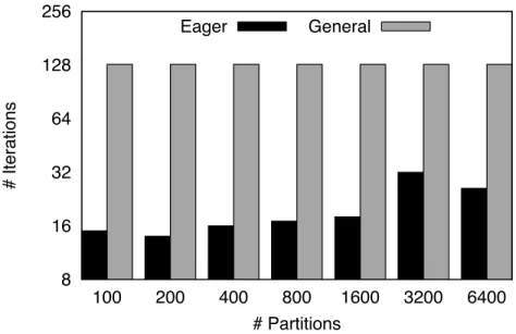 Fig. 3.10: Single Source Shortest Path: Number of Iterations to converge(on y-axis) for different number of Partitions(on x-axis) for Graph A