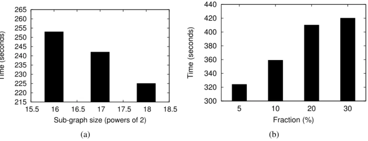 Fig. 4.5: Partitioned mat-vec performance: (a) Dependence on partition-sizes on graph-23- graph-23-19, border-edge-fraction = 0.2; (b) Dependence on ratio of edges on graph-24-18,  partition-size = subgraph-partition-size = 2 18 .