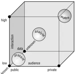 Fig 2.  The three visualisation strategies plotted in MacEachren’s (1994) map use cube.