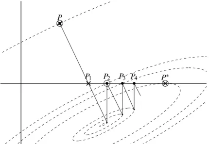 Figure 2: The methods DPG, PPG, and SPG compared on a bidimensional plane. The dashed ellipsoids are the contour lines of a function we want to minimize on the positive quadrant