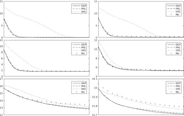 Figure 5: In order, from left to right and from top to bottom there are the graphs of the errors for the 4 methods with µ = 0, 0.01, 0.1, 0.3, 0.7 and the random case.