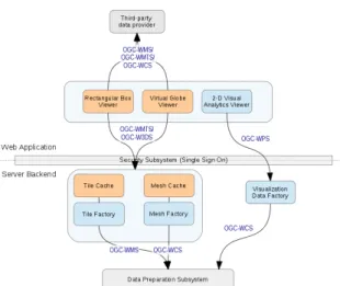 Figure 5: System architecture including all subsystems and the interfaces between the subsystems’ components