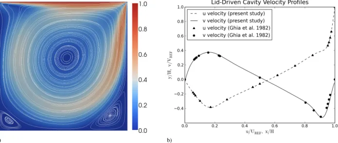 Figure 4. Lid-driven cavity simulation with Re=1000 on a 256 × 32 × 256 grid. 3D computations were used and a 2D center slice is shown