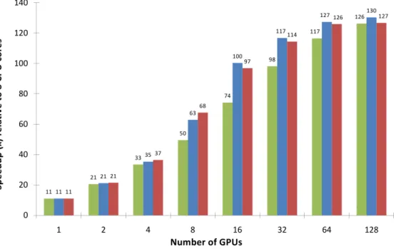 Figure 7. Speedup from the three MPI-CUDA implementations relative to the Pthreads parallel CPU code using all 8 cores on a compute-node