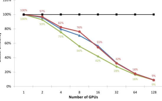 Figure 8. Efficiency of the three MPI-CUDA implementations with increasing number of GPUs (strong scala- scala-bility presentation)