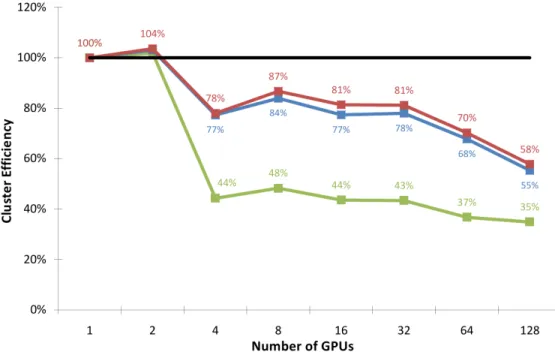 Figure 10. Efficiency of the three MPI-CUDA implementations with increasing number of GPUs (weak scalabil- scalabil-ity presentation)