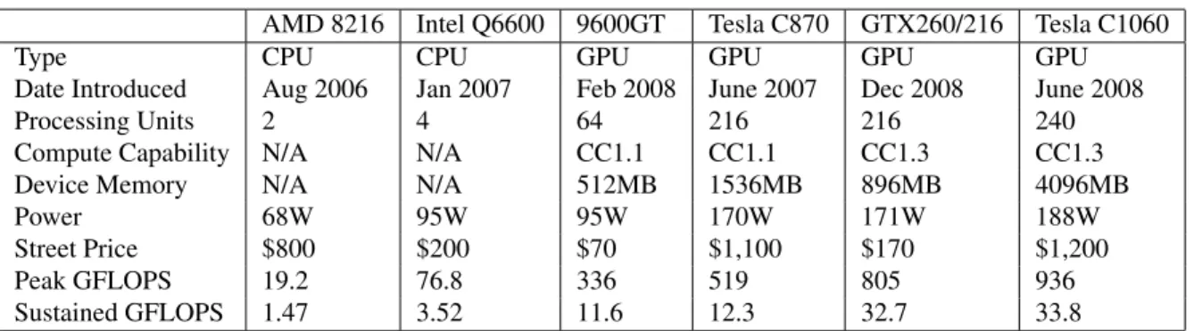 Table 1. Six selected computing platforms. Street price in US dollars as of 1 December 2009