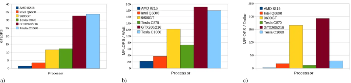 Figure 1. Three performance metrics on six selected CPU and GPU devices based on incompressible flow computations on a single device