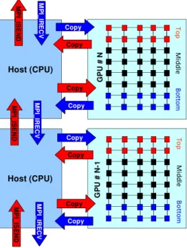 Figure 3. An overview of the MPI commu- commu-nication, GPU memory transfers, and the intra-GPU 1D decomposition used for  over-lapping.