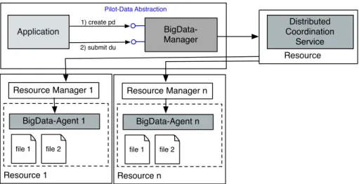 FIGURE 2.2 : BigData Architecture and Interactions 2.3.3 Pilot API and Affinities