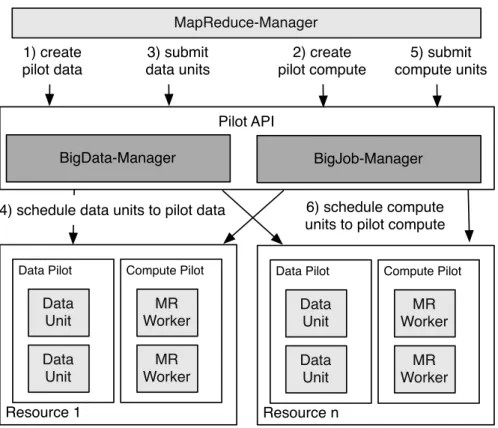 FIGURE 2.3 : Pilot-based MapReduce: Each pilot (both compute and data pilot) can be associated with an affinity label