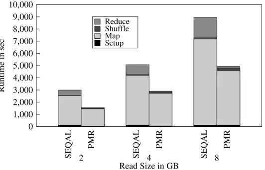 FIGURE 3.2 : Seqal and GS/PMR: GS/PMR provides a marginal better performance that Seqal