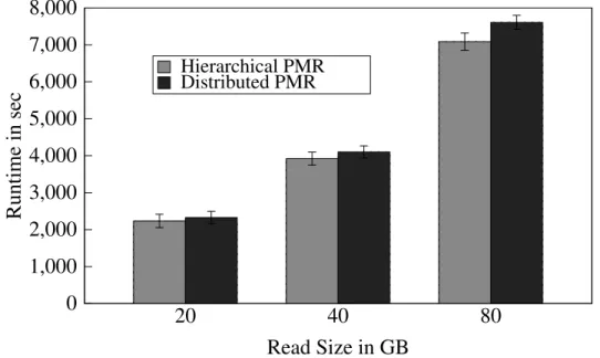 FIGURE 3.4 : GS/PMR Using Hierarchical and Distributed PMR 3.4.2 Genome Sequencing
