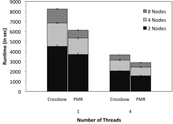 FIGURE 3.6 : The map phase runtimes of PMR(Bowtie) and Crossbow(Bowtie) are compared, by varying number of threads for each map task