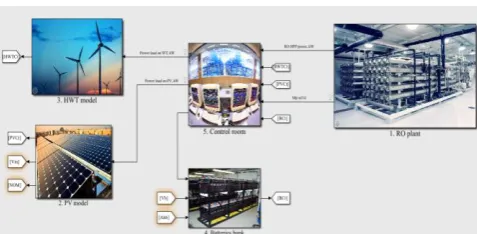 Fig. 3. PV-HWT-RO simulation model using Matlab/Simulink.  