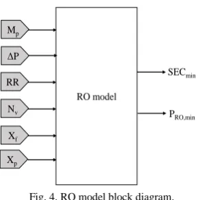 Fig. 4. RO model block diagram.  