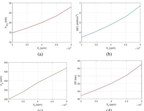 Fig. 9.  Effect of varying Xf on (a) SEC (b) PRO (c) ΔP and (d) Xp at Mp =100 m3/d, Nv = 2 and RR = 0.4