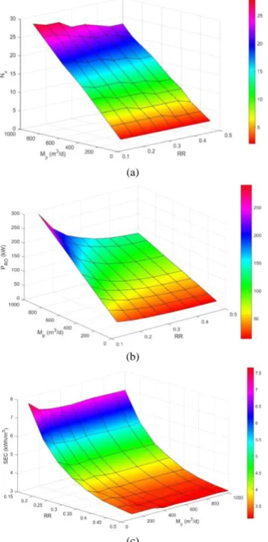 Fig. 10. Results of the optimum values for (a) Nv (b) PRO and (c) SEC at Xf = 30000 ppm, 0.15 ≤ RR≤ 0.5 and 100 ≤ Mp ≤ 1000 m3/d