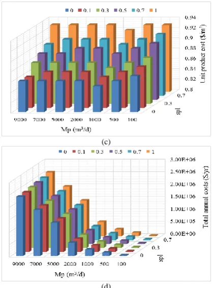 Fig. 12. Results of (a) number of wind turbines, (b) number of PV modules, (c) unit product cost and (d) total annual costs at variable load conditions and splitter ratio ranging from 0 to 1 when Xf = 30000 ppm and RR = 0.5