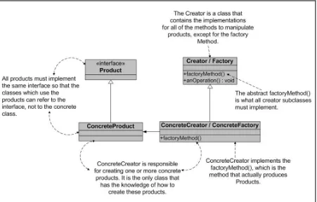Fig. 2:  Architecture of Factory Method Design Pattern 