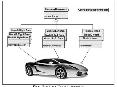 Fig. 4:  Using Abstract Factory for Automobile   