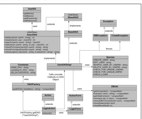 Fig. 5:  Using Factory Pattern to manage DAO within Struts Framework 