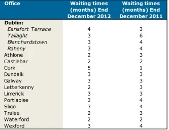 Table 16 -  Comparative waiting times December 2012 and December 2011 