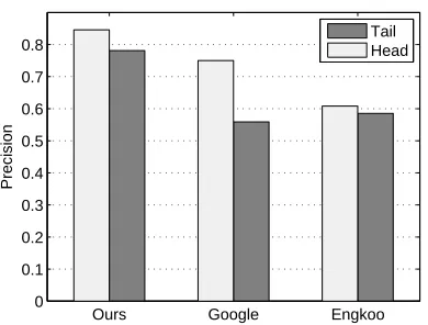 Figure 2: Comparison for Head and Tail datasets