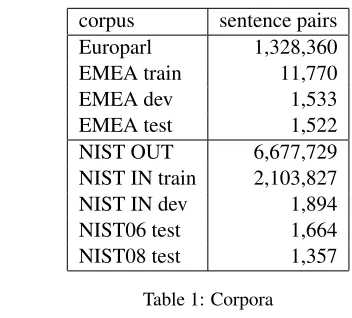 Table 1: Corpora