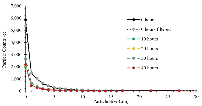 Figure 5.46 Particle size distribution of cavitated Fuel 4 (BD+H) samples in the particle size range of 1 µm 