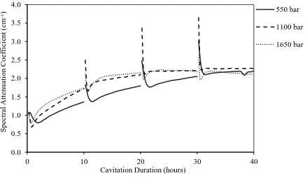 Figure 6.1 Normalised laser transmission at 405 nm against cavitation time for Fuel 1 (BDN) at 550, 1,100 