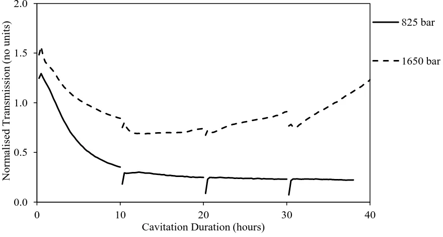 Figure 6.3 Normalised laser transmission at 405 nm against cavitation time for Fuel 1 (BDN) at 825 and 