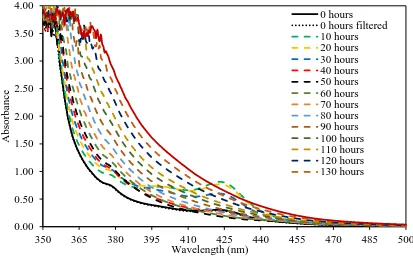 Figure 7.7 Fuel 1 (BDN) discrete sample spectra for DRF 520 diluted samples in the 240 – 305 nm range 