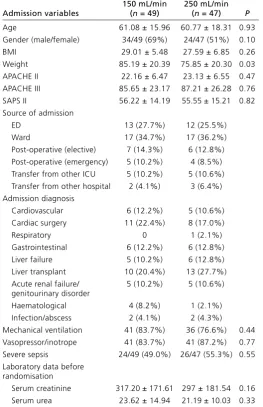 Table 2. Continuous renal replacement therapy treatment times and solute levels