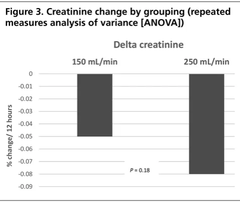 Figure 2. Urea change by grouping (repeated measures analysis of variance [ANOVA])