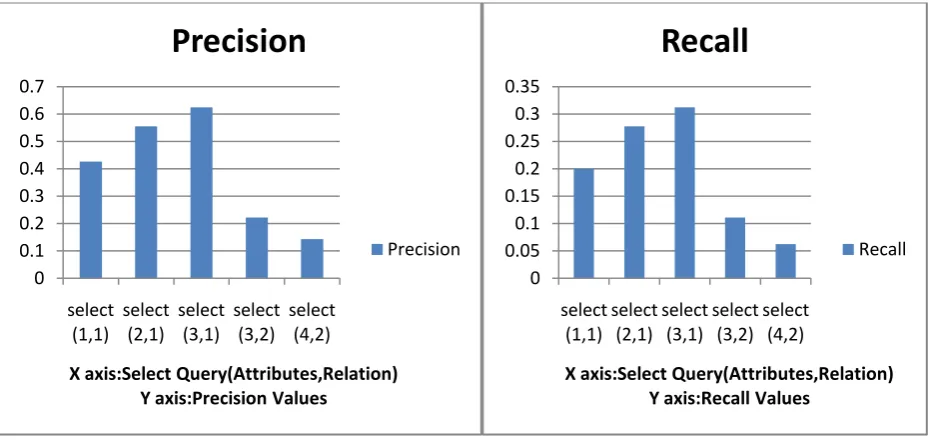 Figure 4.Performance of precision parameter                                         Figure 5