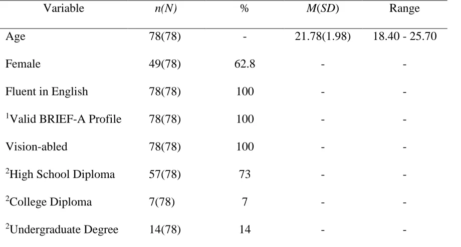 Table 1 Basic Demographic Characteristics of Sample  