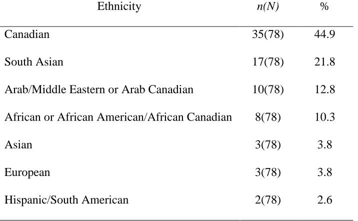 Table 2 Final Sample Ethnic Composition  
