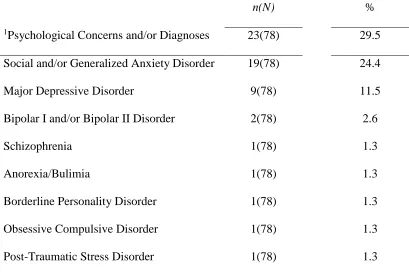 Table 3 Psychological Characteristics of Final Sample 