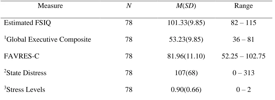 Table 5 Participant Performance on Study Measures  
