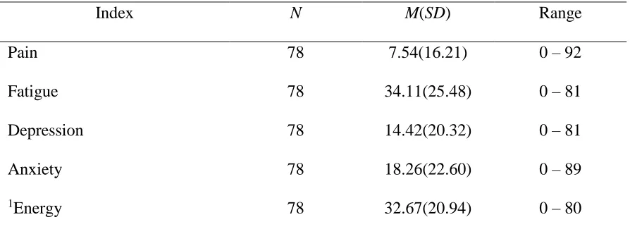Table 6 Participant Levels of State Distress  